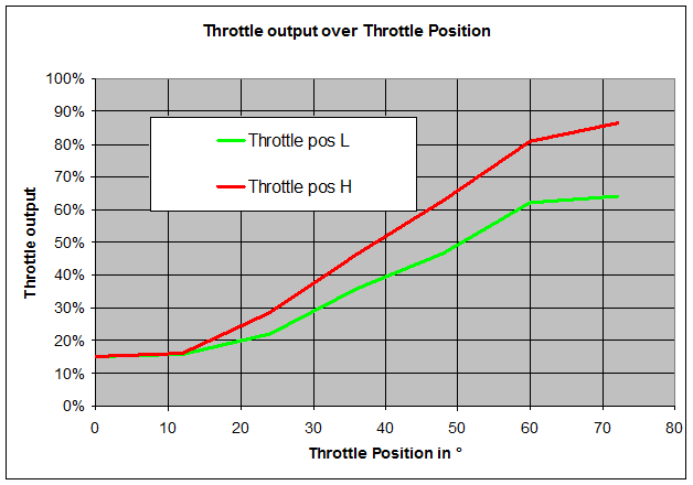 Sensor Ausgang (weiß zu schwarz) in % der Spannungsversorgung über Drehgriffwinkel (so ca. ...). Normal weden diese Sensoren mit 5V Vesorgt