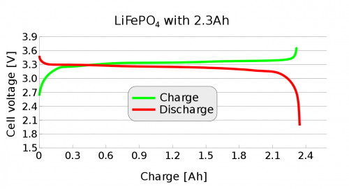 1280px-LIFePO4_charge_discharge_diagram.svg.png