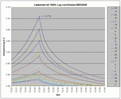 End-Ladephase_100W_EMC72-10_mit_Emsiso-BMS2405_Hochaufloesung.gif