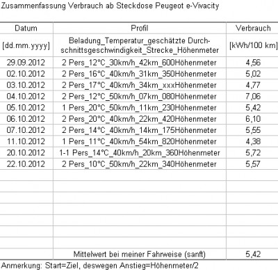 2012-10-22_Peugeot e-Vivacity_Verbrauch.jpg