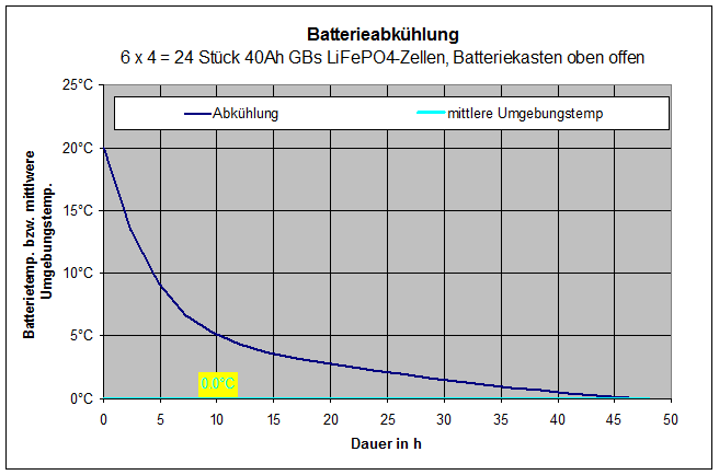 Batterie-Abkuehlkurve.gif