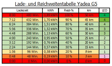 Lade-_und_Reichweitentabelle_Yadea_G5