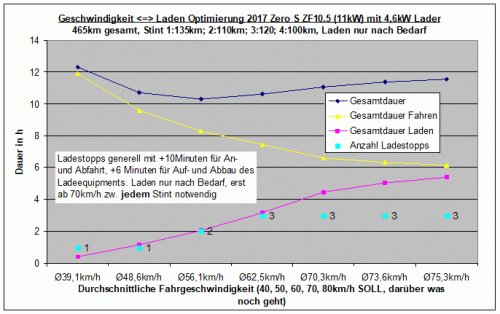 Geschwindigkeit-Laden Optimierung 2017 Zero S ZF10.5 (11kW) mit 4,6kW Lader.gif