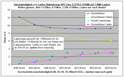 Geschwindigkeit(gesamt)-Laden Optimierung 2017 Zero S ZF10.5 (11kW) mit 7,9kW Ladern.gif