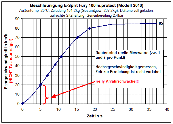 Die ersten 3 bis 4 Sekunden erscheinen einem wie eine Ewigkeit... Zwischen 30 und 70km/h geht aber die Post ab.