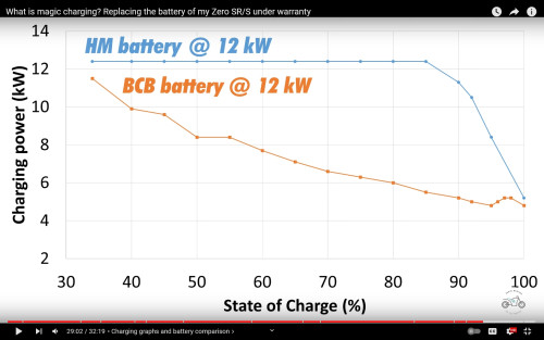 Zero HM vs BCB Batterie Ladekurve 35-90%.jpg