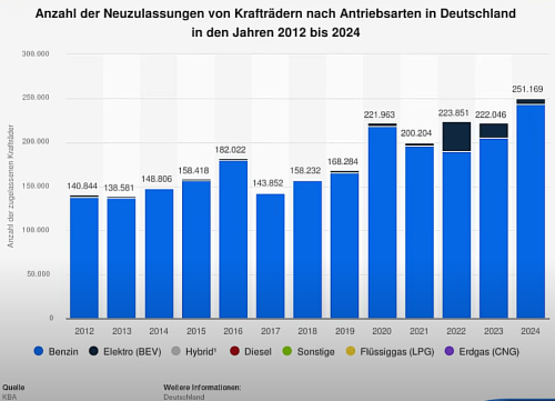Motorradneuzulassungen BEV (11-08-2025).png