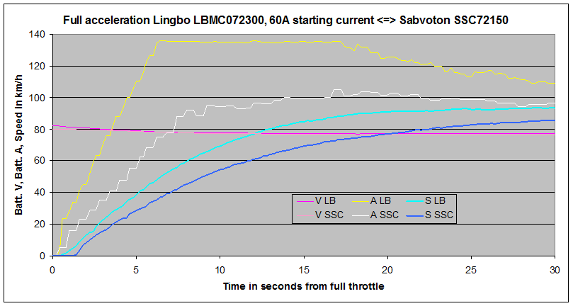 LBMC072300-SSC72150-Volllastbeschleunigung_vRone_Goldenmotor.gif